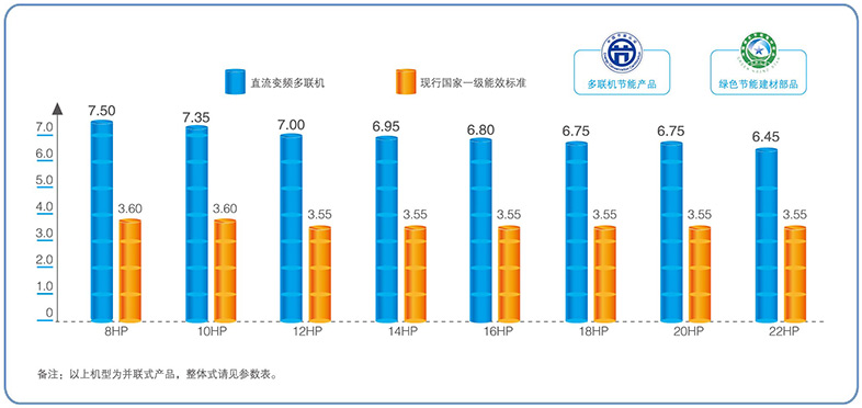 IPLV(C)最高可達(dá)7.95