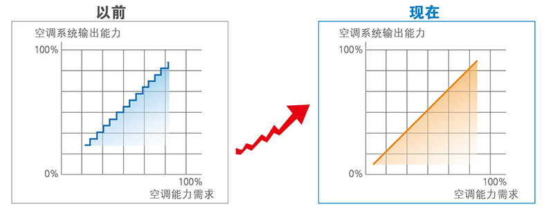 直流變頻控制技術