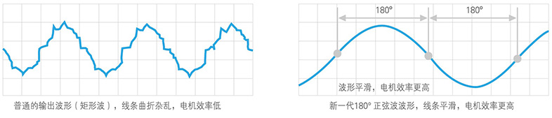 180度正弦波技術