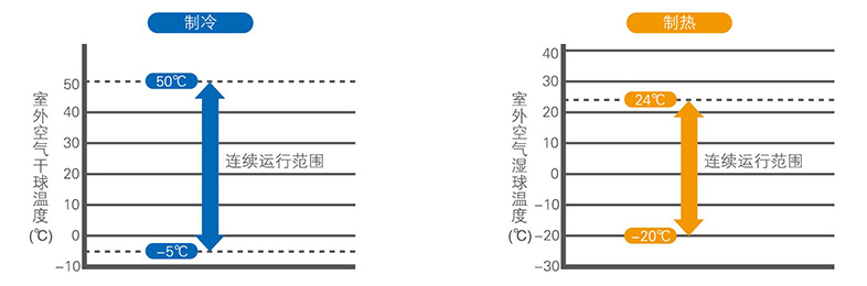 寬廣的運行范圍