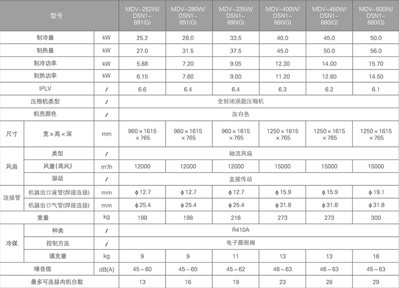 美的商用中央空調(diào)參數(shù)