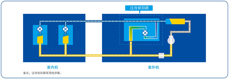 二次過冷技術(shù)