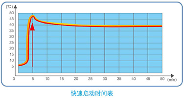 強(qiáng)力制熱技術(shù)