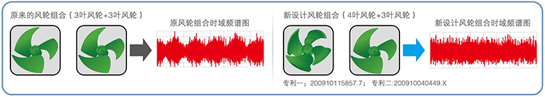 非對稱風(fēng)扇設(shè)計(jì)