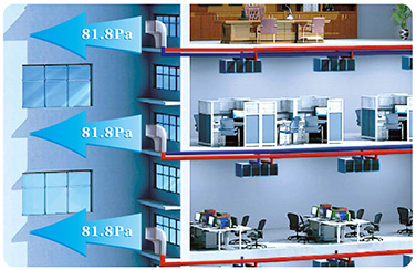 機(jī)外靜壓最高可達(dá)81.8Pa