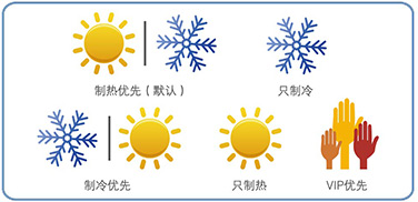 多種模式選擇