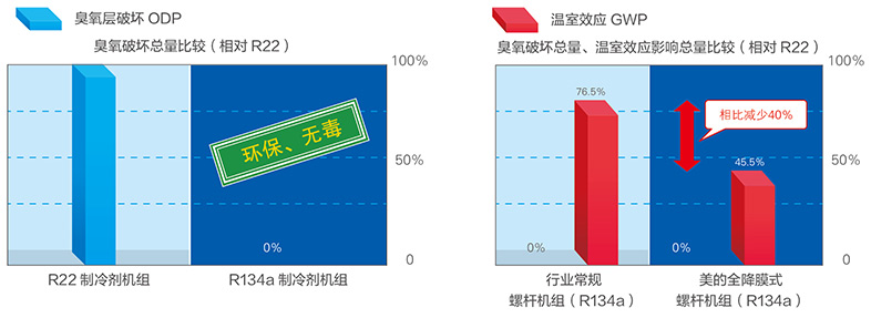 機組采用環(huán)保冷媒