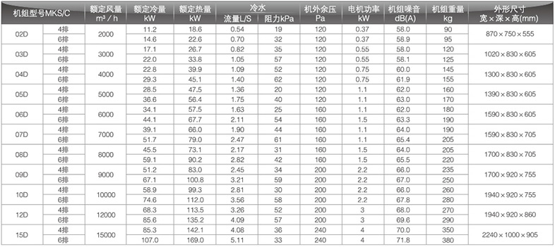 回風工況空調(diào)箱參數(shù)