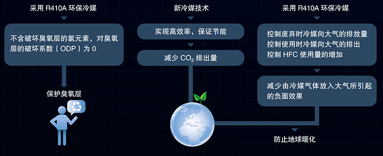 環(huán)保制冷劑R410A