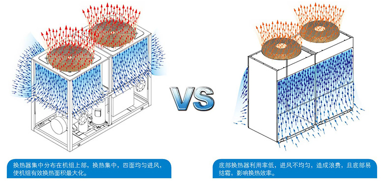 機(jī)組的換熱效率