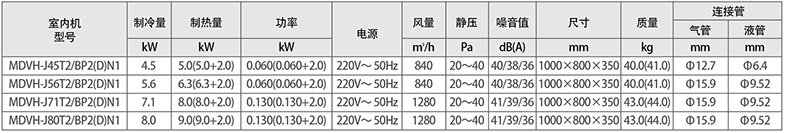 標(biāo)準(zhǔn)型風(fēng)管機(jī)參數(shù)