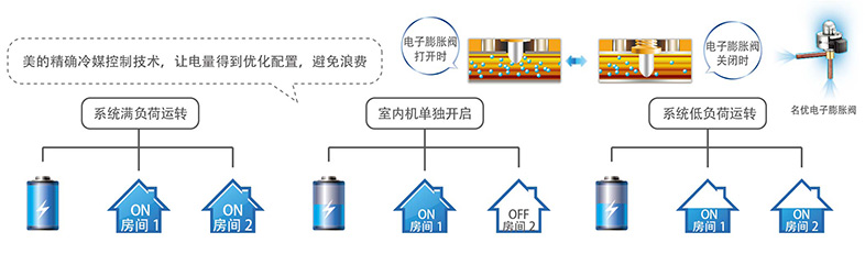 精確冷媒控制技術(shù)