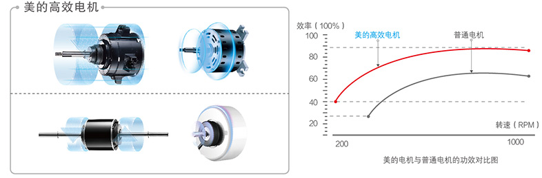 高效節(jié)能電機(jī)